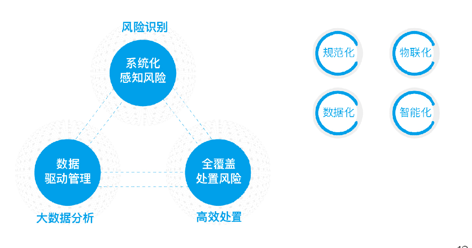 規(guī)范化、物聯(lián)化、數據化、智能化