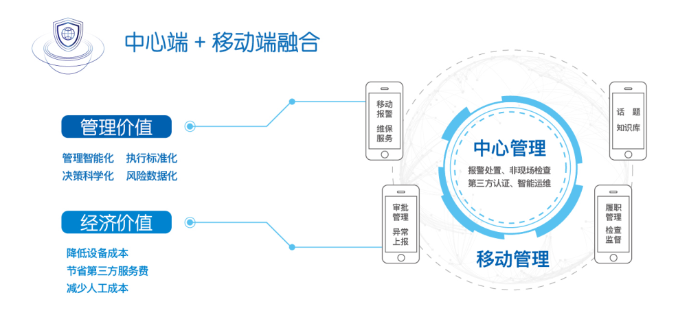 中心端+移動端融合